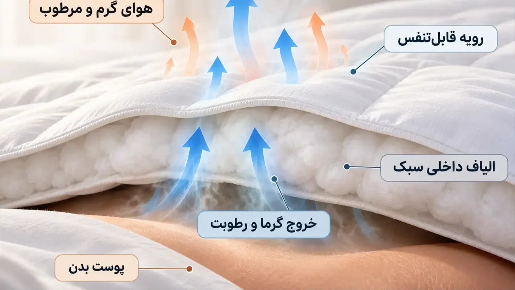 دیاگرام عبور گرما و رطوبت از لایه‌های لحاف لایت