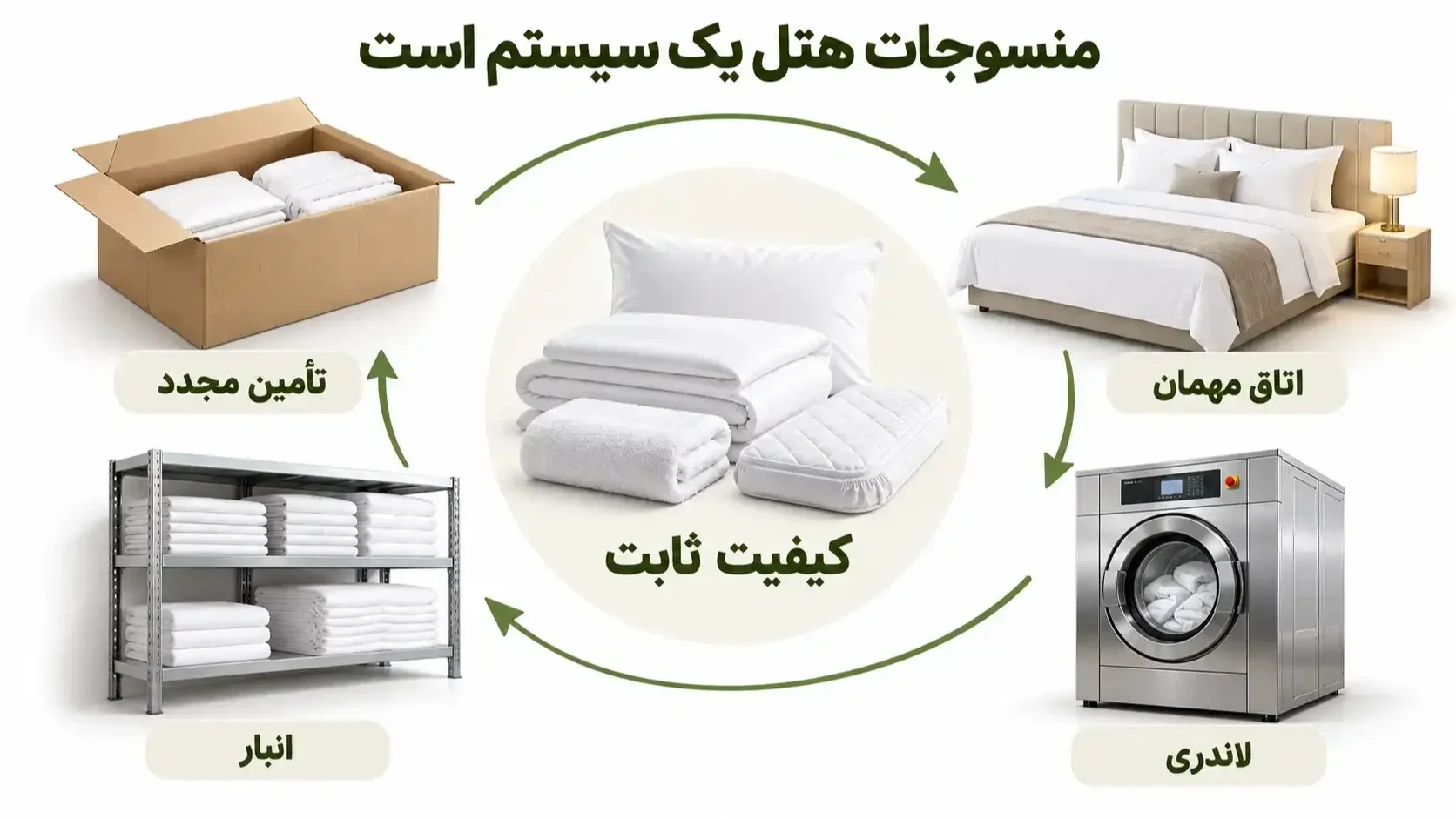 چرخه مدیریت منسوجات از اتاق هتل تا لاندری و انبار